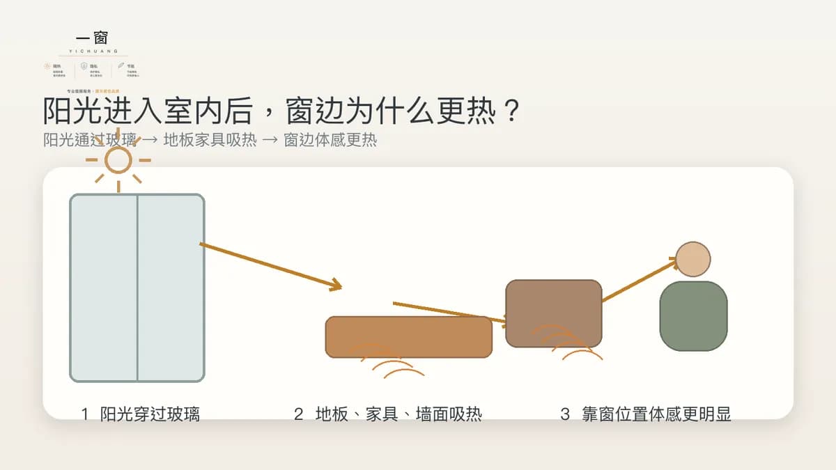 落地窗太阳得热进入室内并影响窗边体感示意图