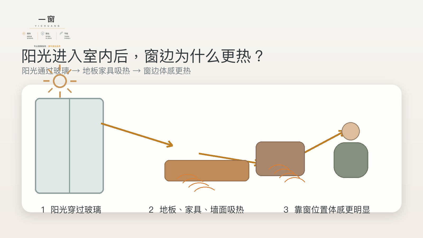 落地窗太阳得热进入室内并影响窗边体感示意图